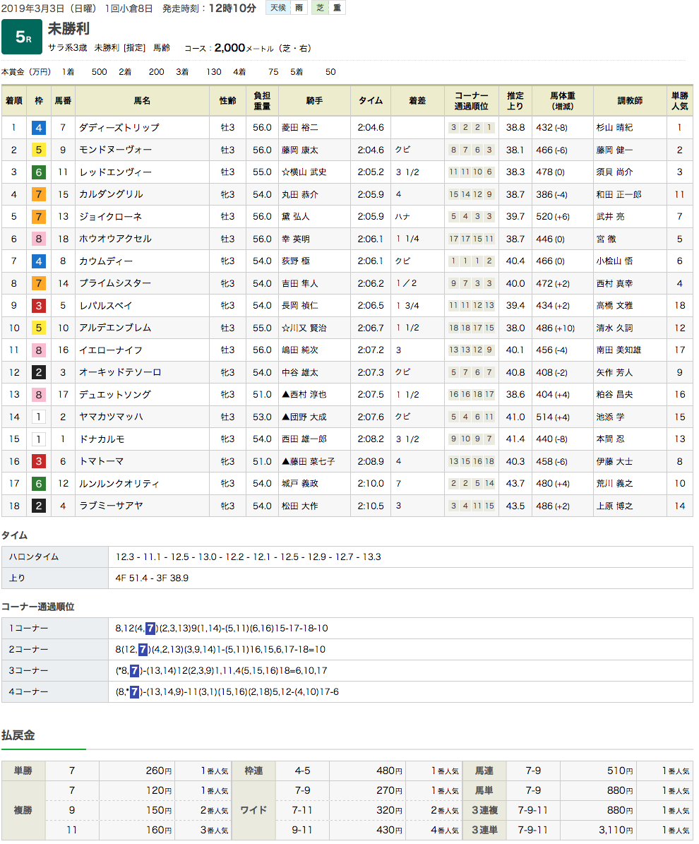 ダディーズトリップ（ドリームジャーニー産駒）が初勝利