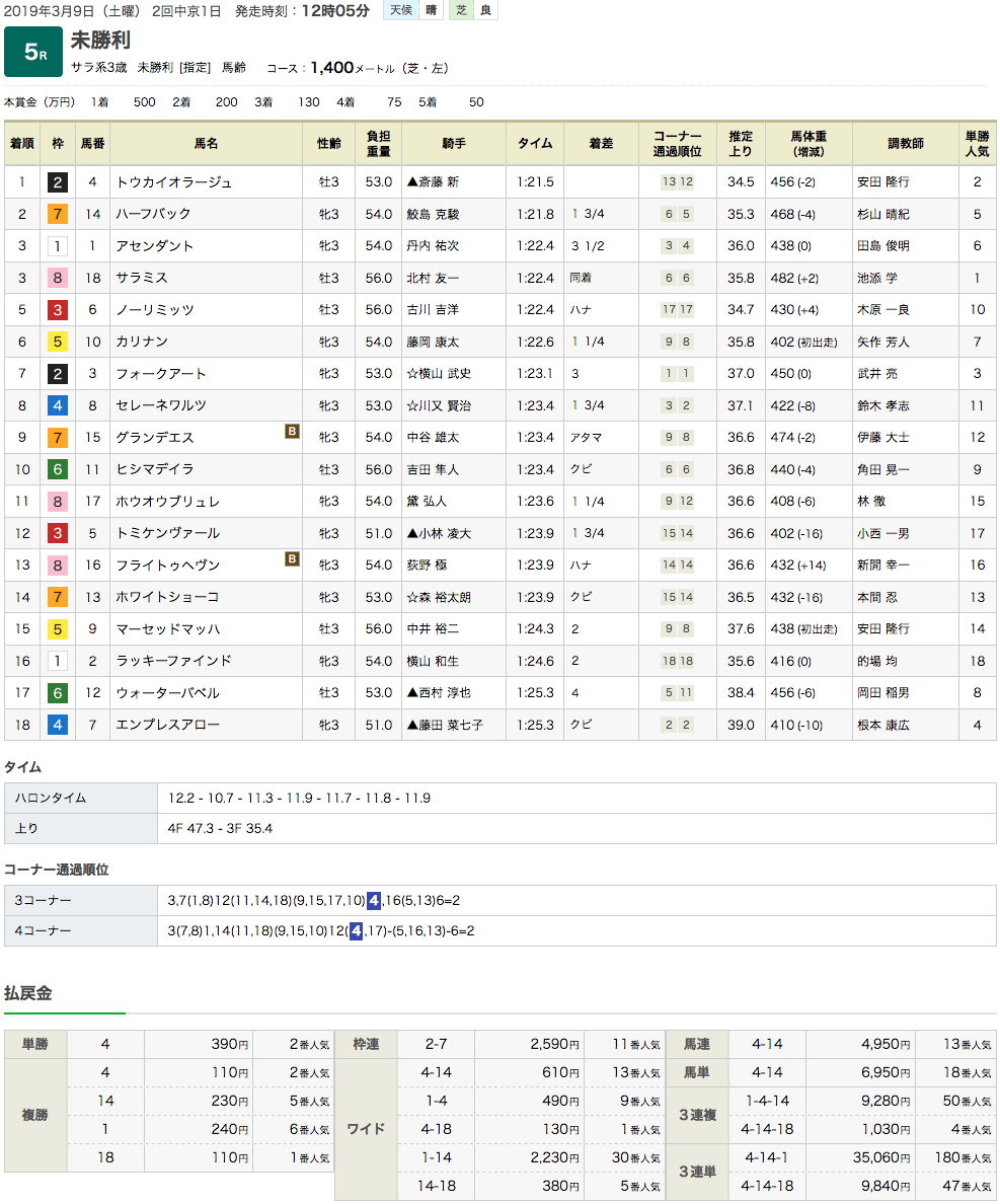 トウカイオラージュ（オルフェーヴル産駒）が初勝利