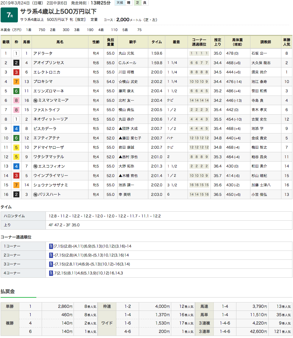 アドラータ（オルフェーヴル産駒）が逃げ切って2勝目