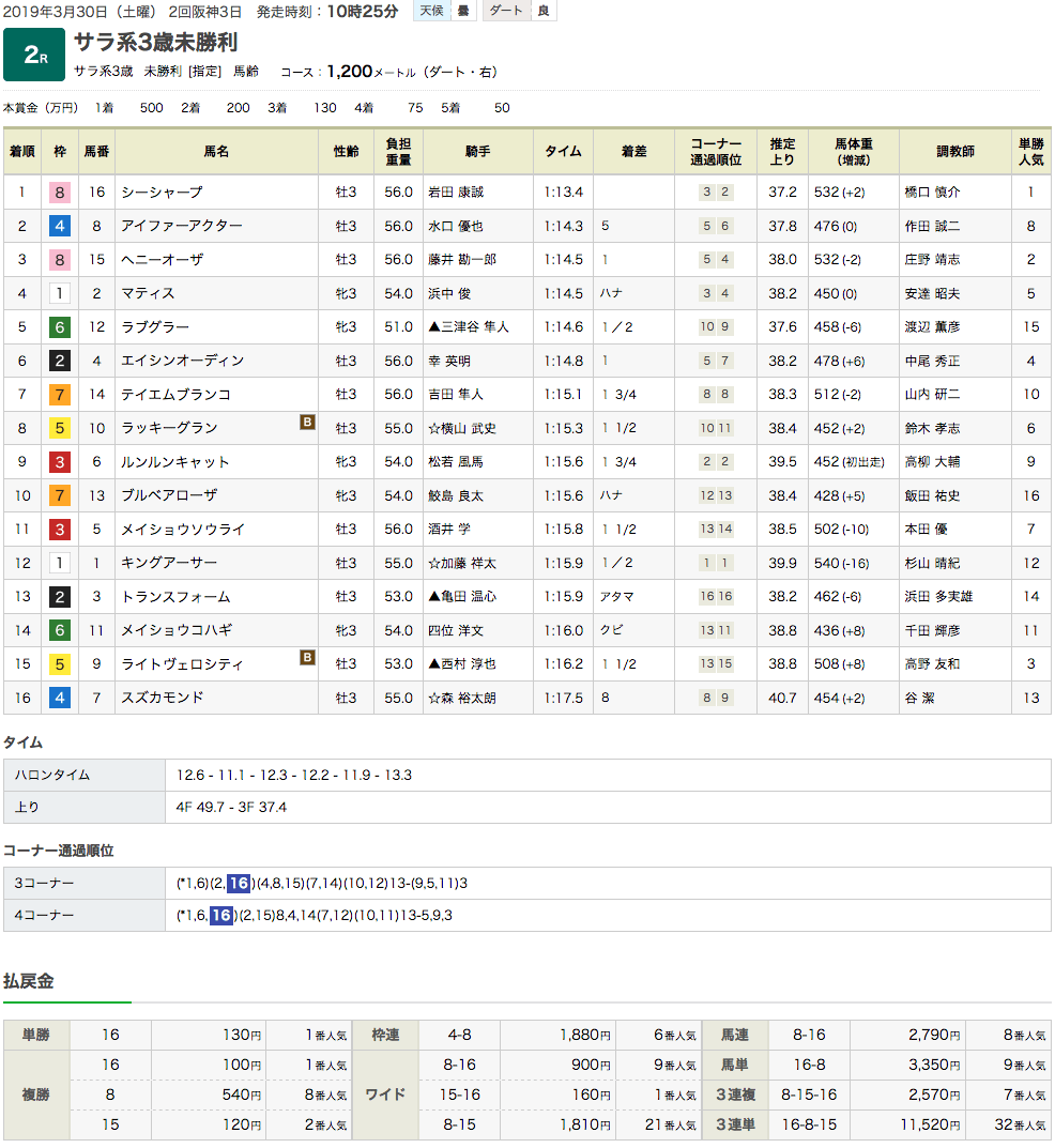 シーシャープ、セラピアとオルフェーヴル産駒が立て続けに未勝利を勝ち上がる