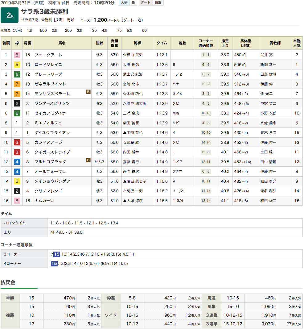 初ダートのフォークアート（オルフェーヴル産駒）がぶっちぎりで初勝利