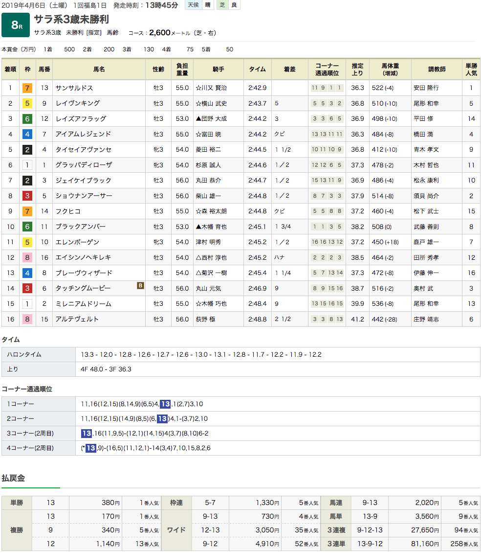 サンサルドス（オルフェーヴル産駒）が初勝利