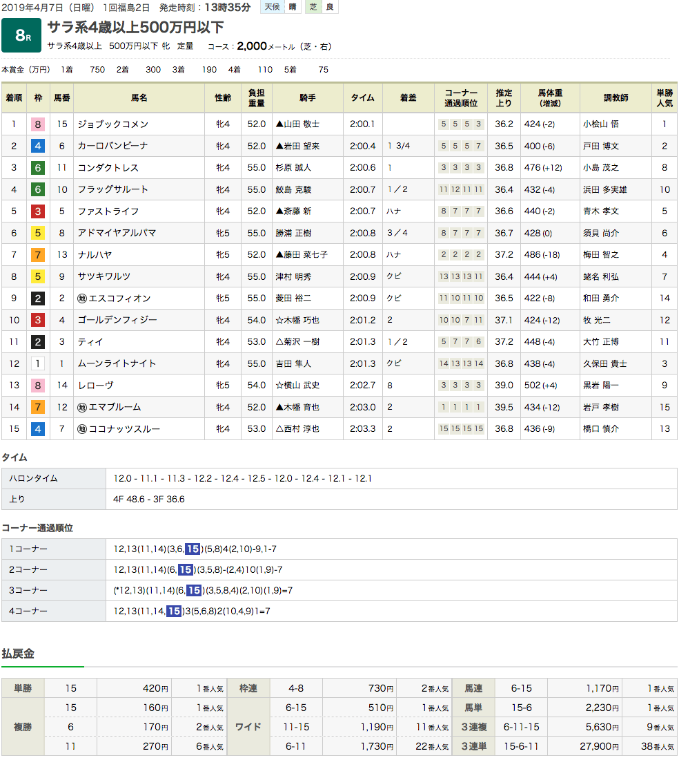 ジョブックコメン（ドリームジャーニー産駒）が久しぶりの勝利