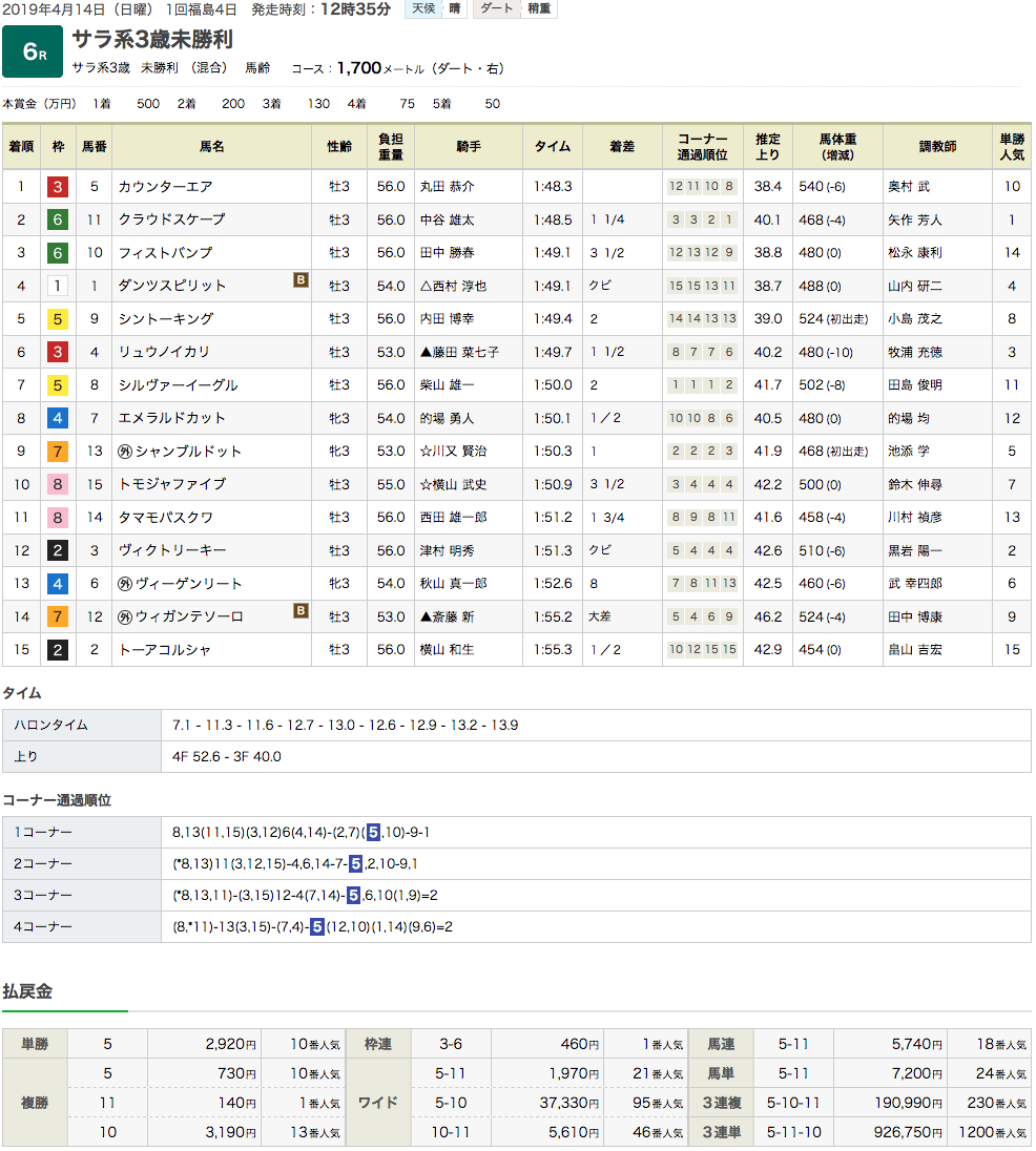 カウンターエア（オルフェーヴル産駒）が初勝利