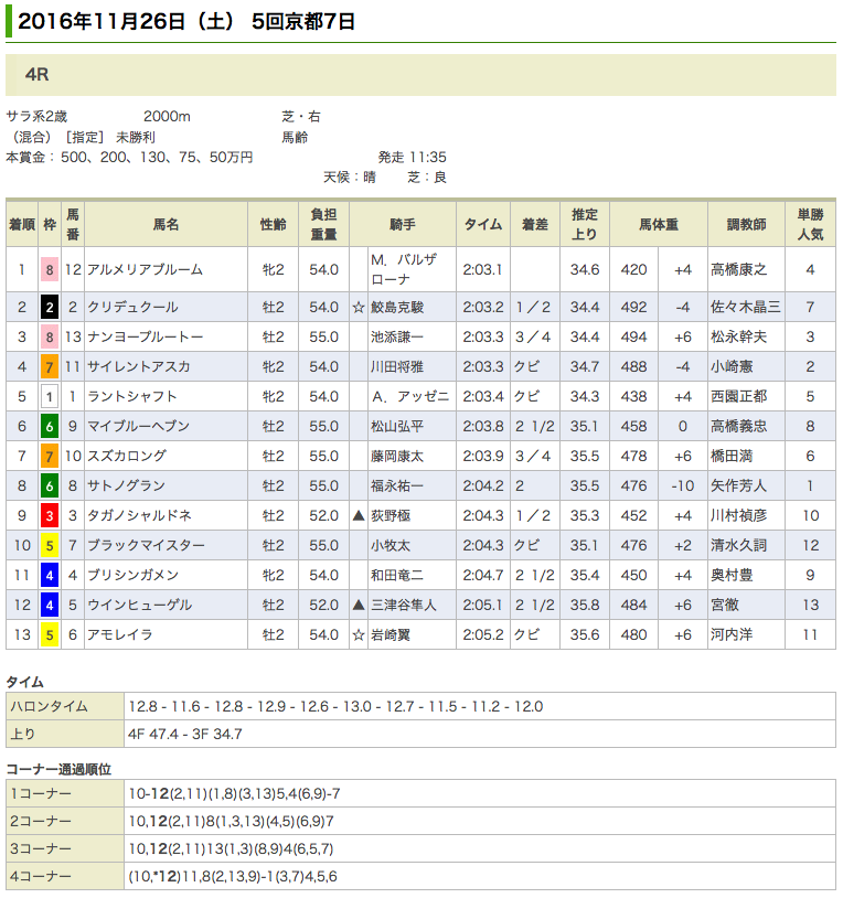 ドリームジャーニー産駒、アルメリアブルームが初勝利