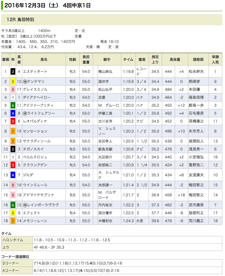 ドリームジャーニー産駒、エスティタートが鳥羽特別(1000万)を快勝