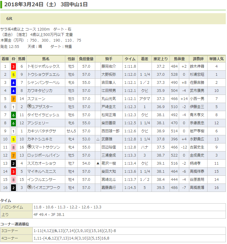 トモジャポルックスが久々の勝利で2勝目