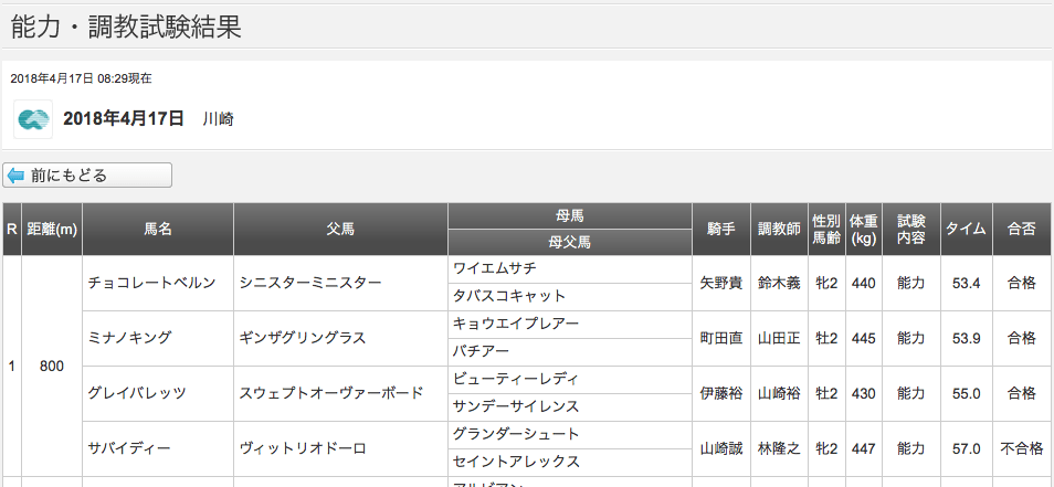 ミナノキング（ギンザグリングラス産駒）が能力・調教試験に合格