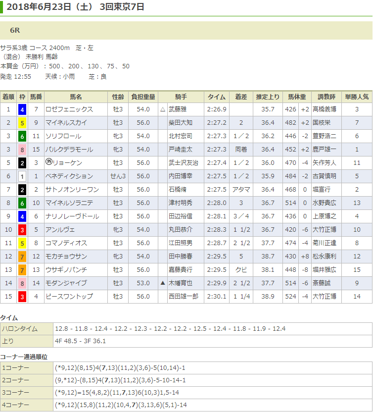 ロゼフェニックス（メジロマックイーン孫世代、母ロゼッタ）が、母にとっても悲願の初勝利