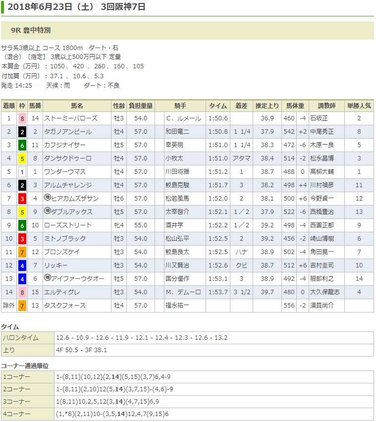 ストーミーバローズ（オルフェーヴル産駒）が豊中特別を勝利