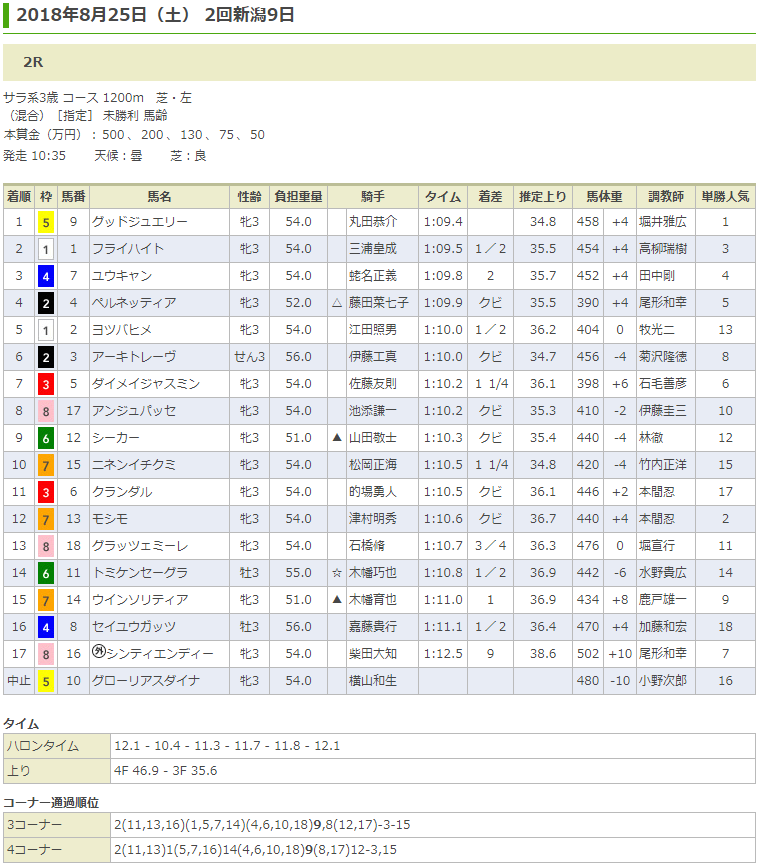 グッドジュエリーが初勝利