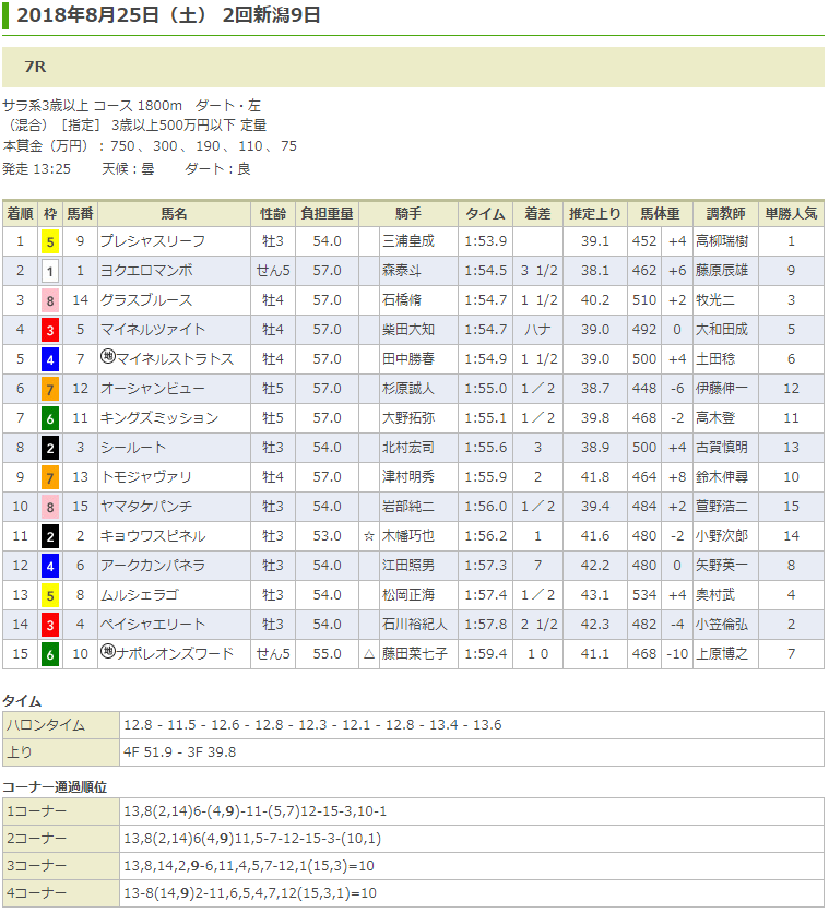 プレシャスリーフ（オルフェーヴル産駒）が2勝目