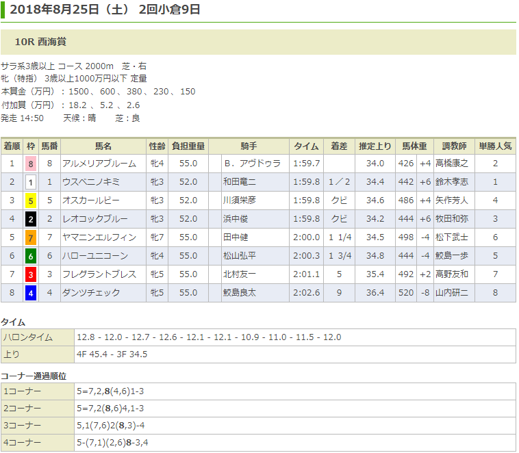 アルメリアブルーム（ドリームジャーニー産駒）が西海賞(1000万)を勝利