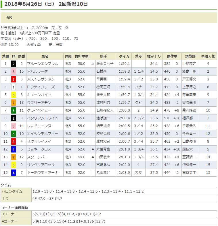 マルーンエンブレム（オルフェーヴル産駒）が2勝目