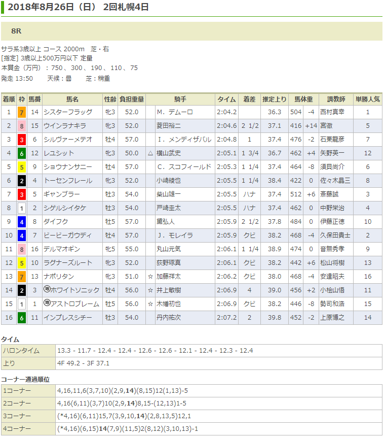 シスターフラッグが、気合の連闘で2勝目をゲット