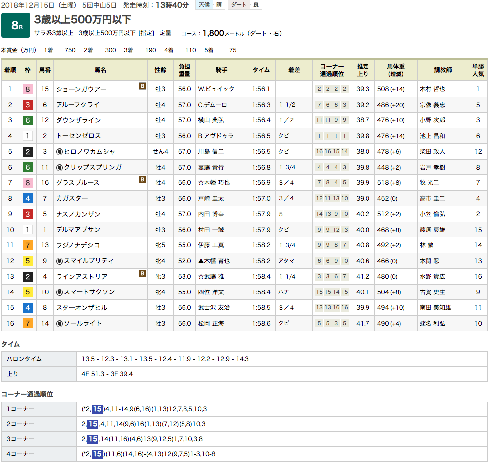 ショーンガウアー（オルフェーヴル産駒）がしぶとく伸びて2勝目