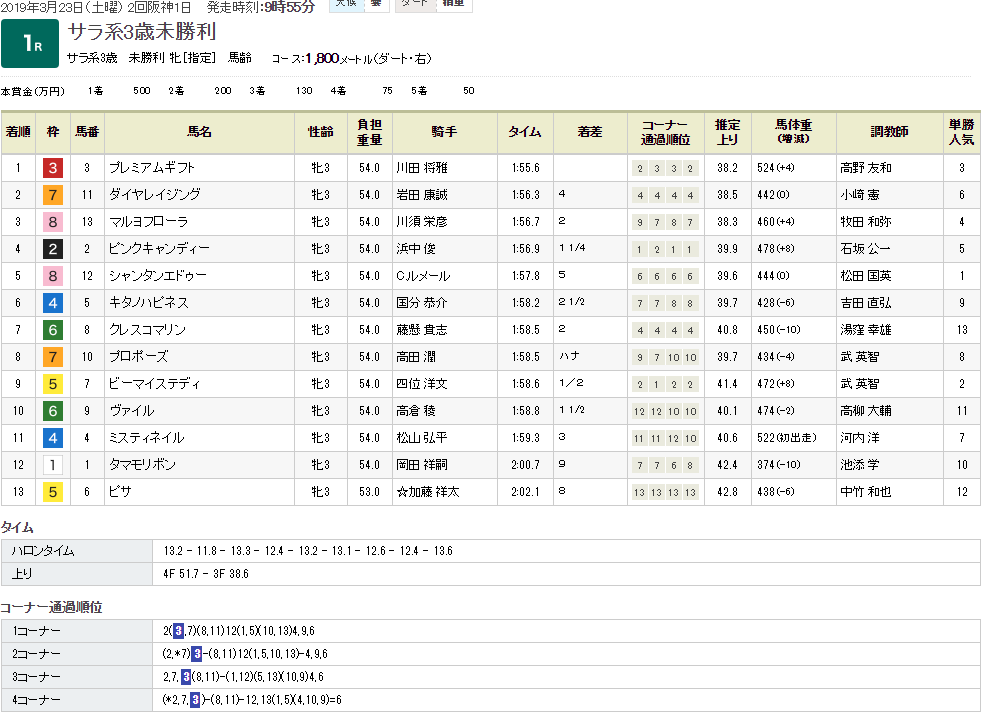 プレミアムギフト（オルフェーヴル産駒）が初勝利