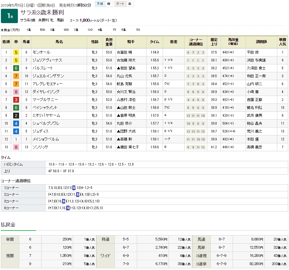 モンオール（オルフェーヴル産駒）が初勝利