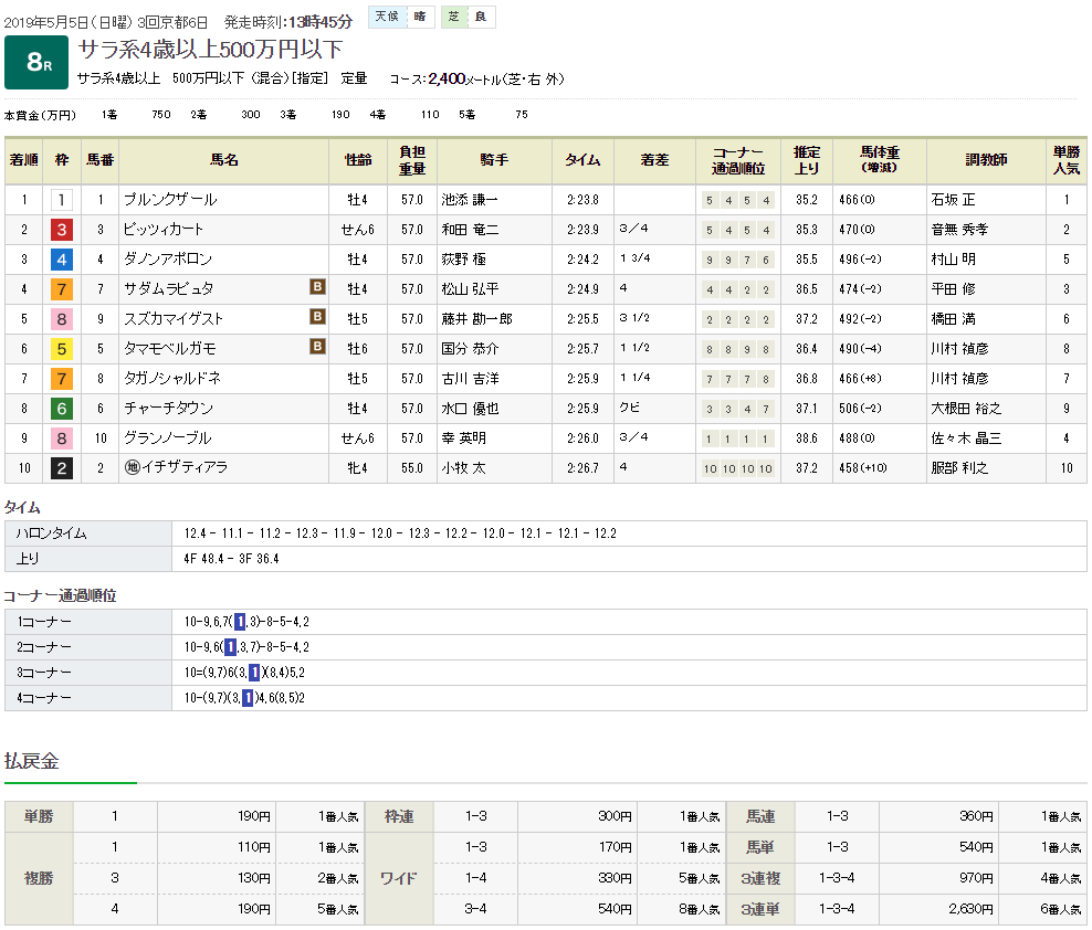 プルンクザール（オルフェーヴル産駒）が2勝目