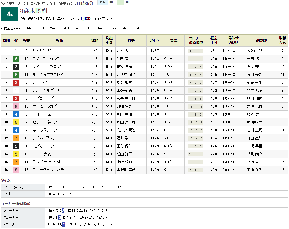 サドキンザン（オルフェーヴル産駒）が初勝利