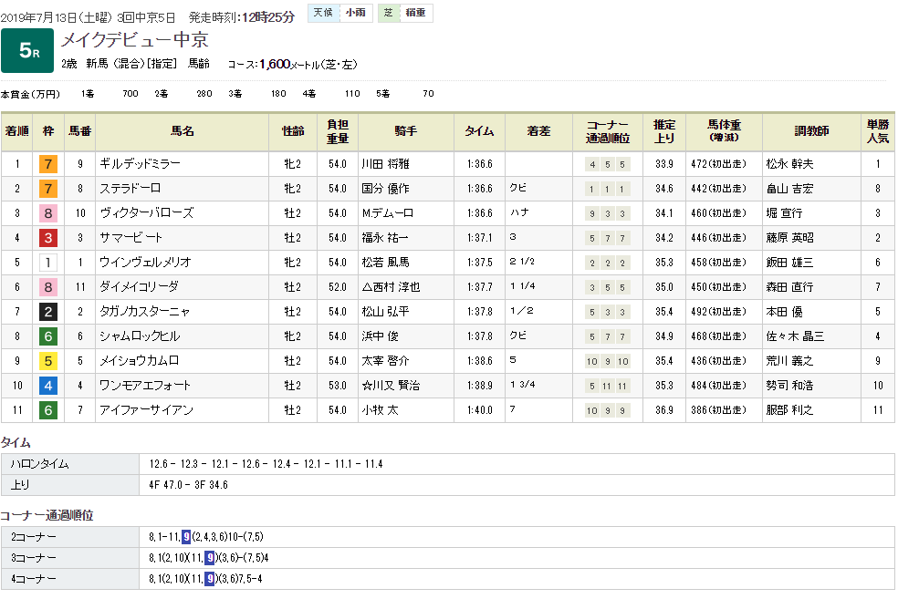 ギルデッドミラー（オルフェーヴル産駒）が新馬勝ち