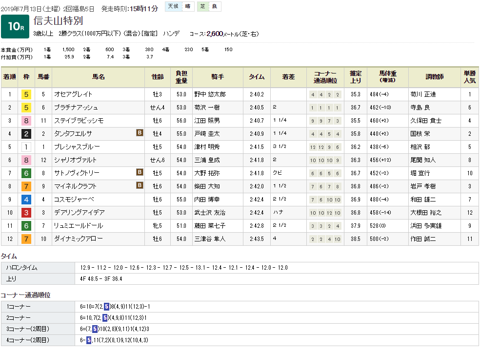 オセアグレイト（オルフェーヴル産駒）が3連勝。菊花賞路線へ堂々と駒を進める