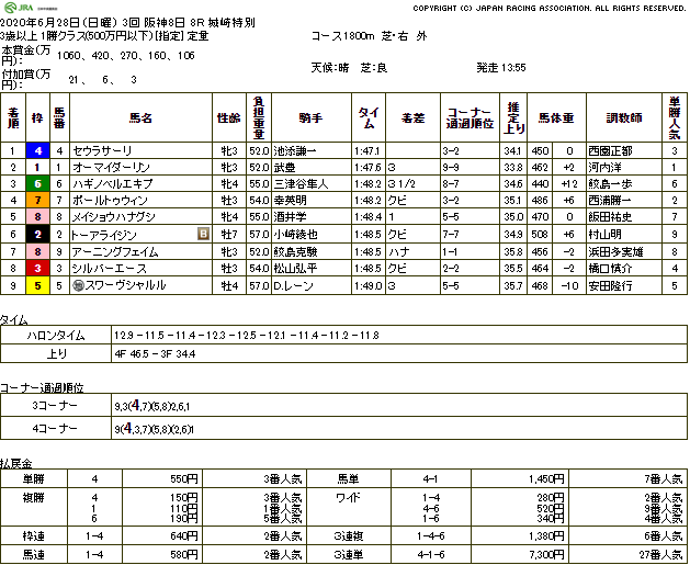 セウラサーリ（オルフェーヴル産駒）が狭いところを突き抜け2勝目