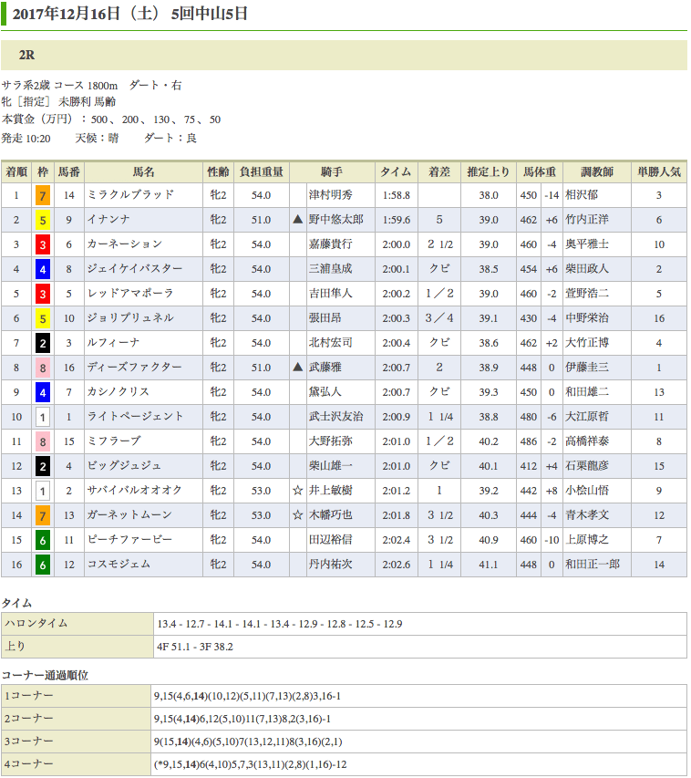 ミラクルブラッド（ドリームジャーニー産駒）が初勝利