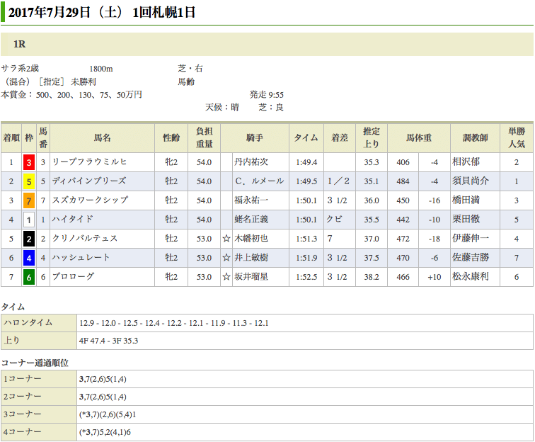 リープフラウミルヒが初勝利