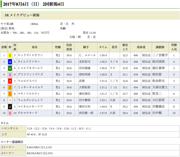 オルフェーヴル産駒、ロックディスタウンが新馬勝ち