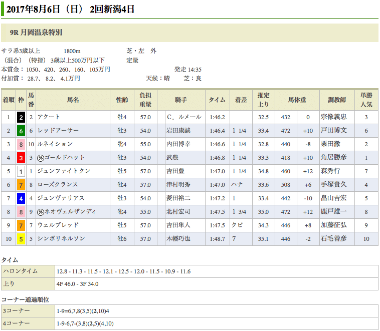 アクートが月岡温泉特別(500万)を優勝