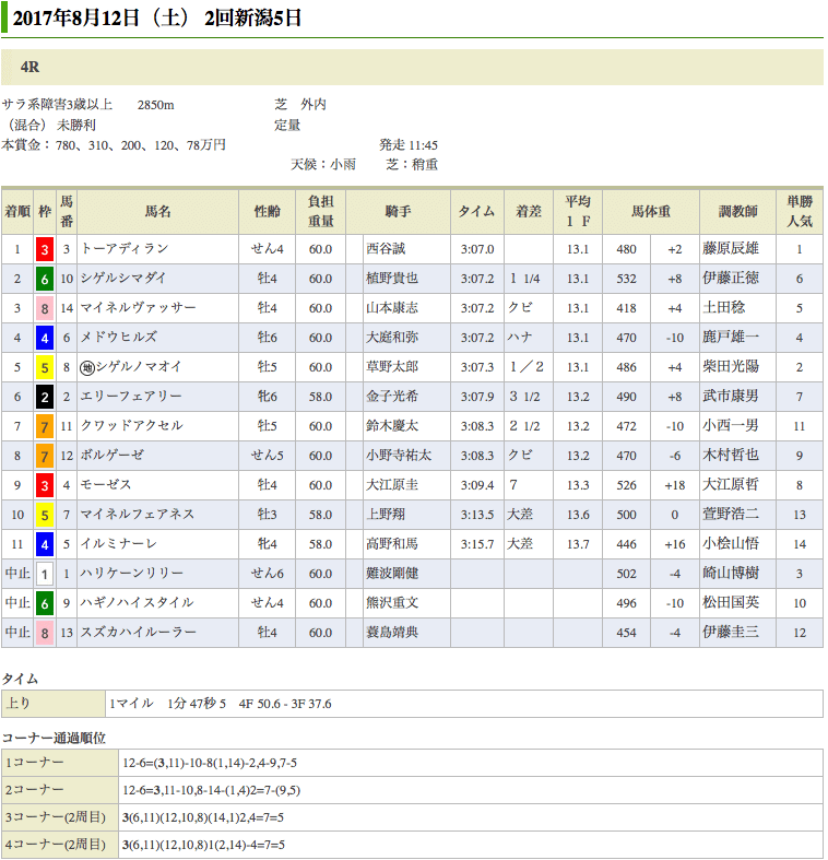 トーアディランが待望の初勝利