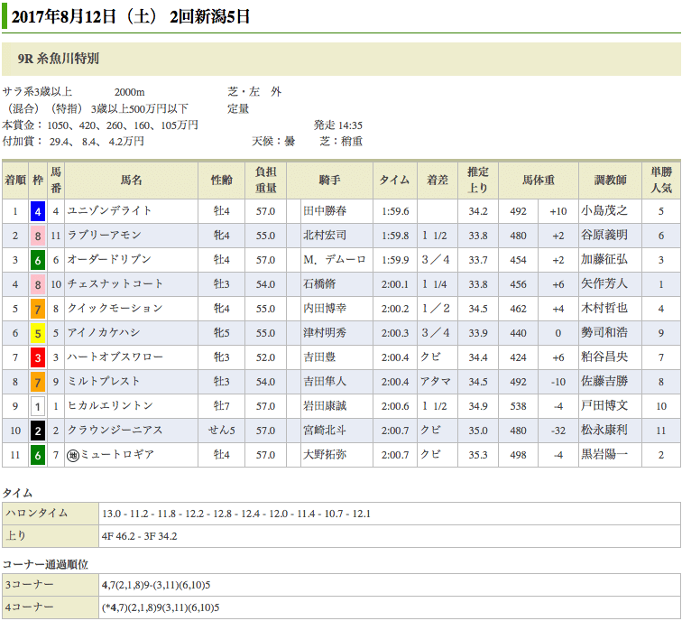 ドリームジャーニー産駒、ユニゾンデライトが糸魚川特別(500万)を優勝