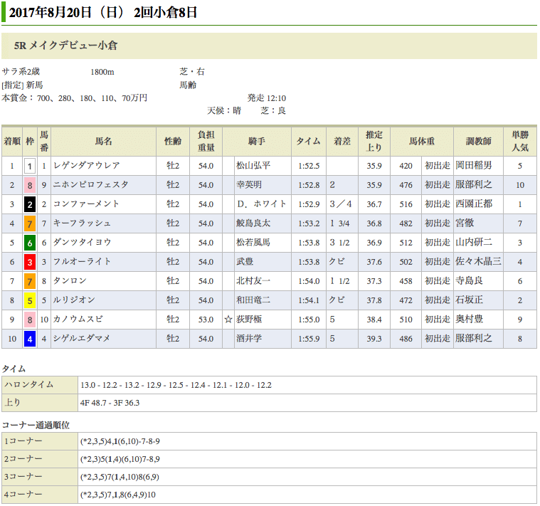 オルフェーヴル産駒、レゲンダアウレアとラッキーライラックが新馬勝ち