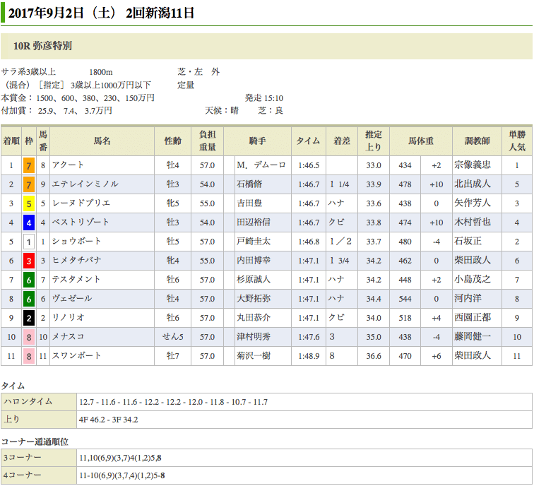 アクートが連勝で3勝目をあげる