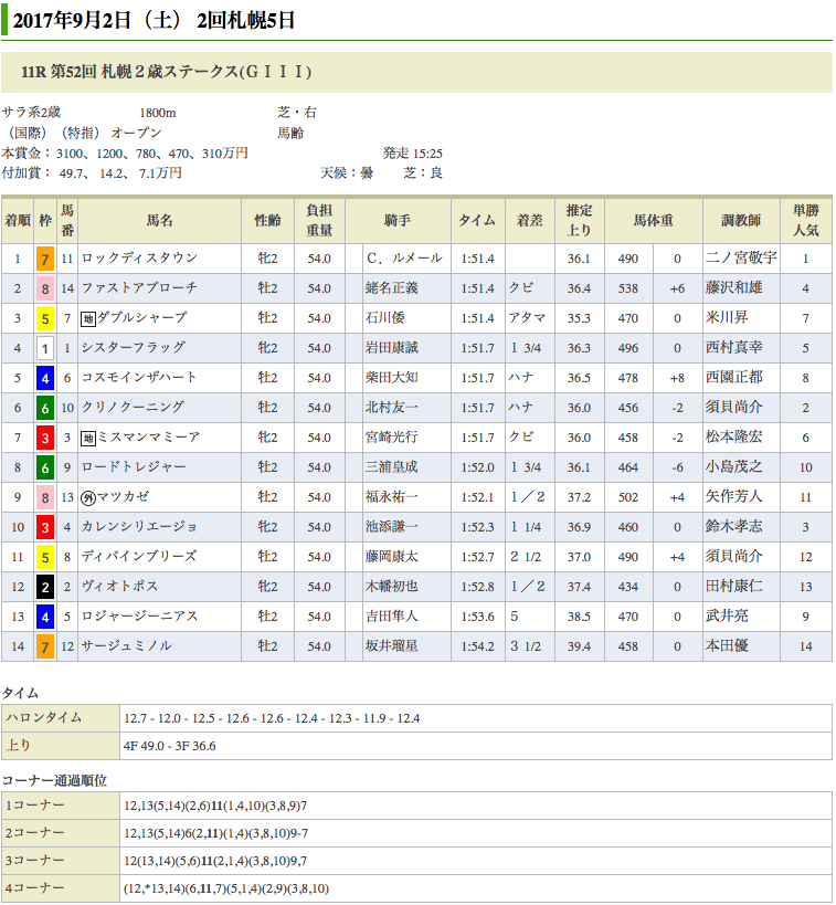 デビューから無傷の2連勝で、ロックディスタウンが重賞初制覇