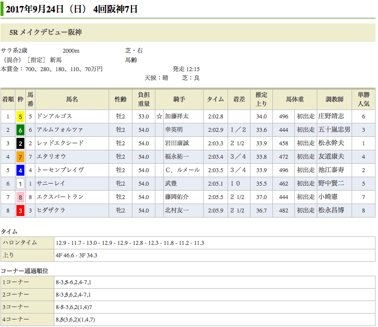 ドリームジャーニー産駒、ドンアルゴスが新馬勝ち