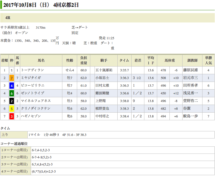 トーアディランが障害オープンを勝利