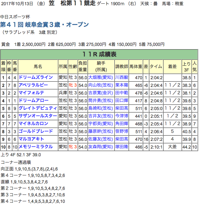 ドリームジャーニー産駒、ドリームズラインが東海3冠を達成