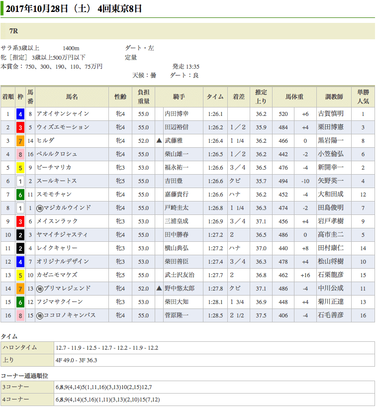 善戦に終止符。アオイサンシャインが初勝利以来となる2勝目をあげる