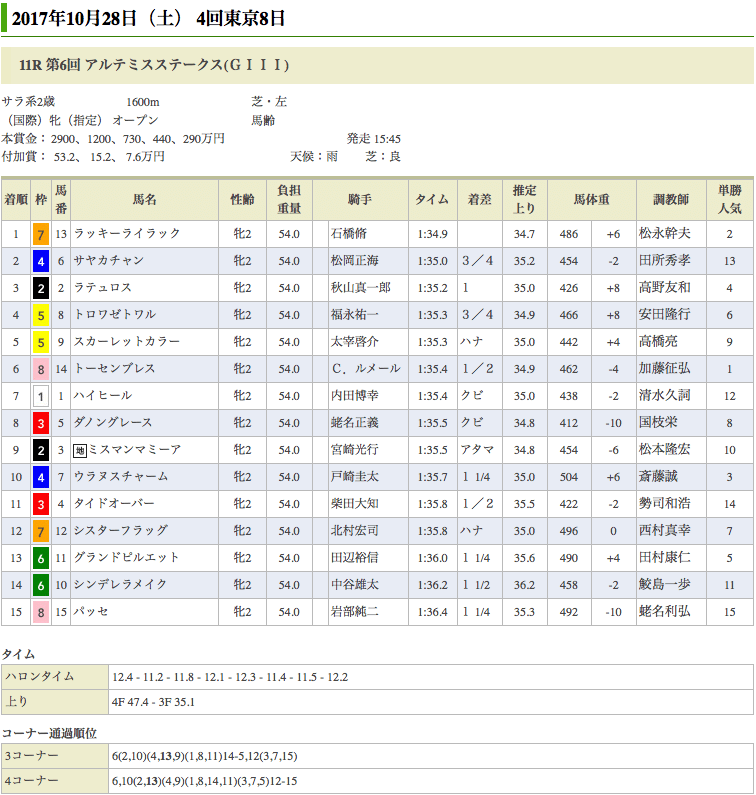 オルフェーヴル産駒、ラッキーライラックが力強く差し切り重賞制覇