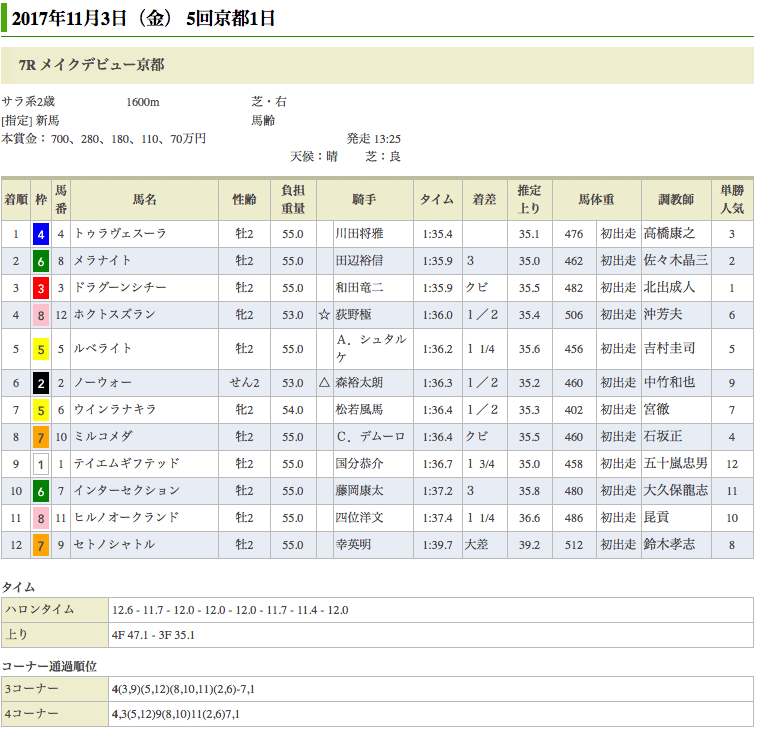 ドリームジャーニー産駒、トゥラヴェスーラが新馬戦を勝利