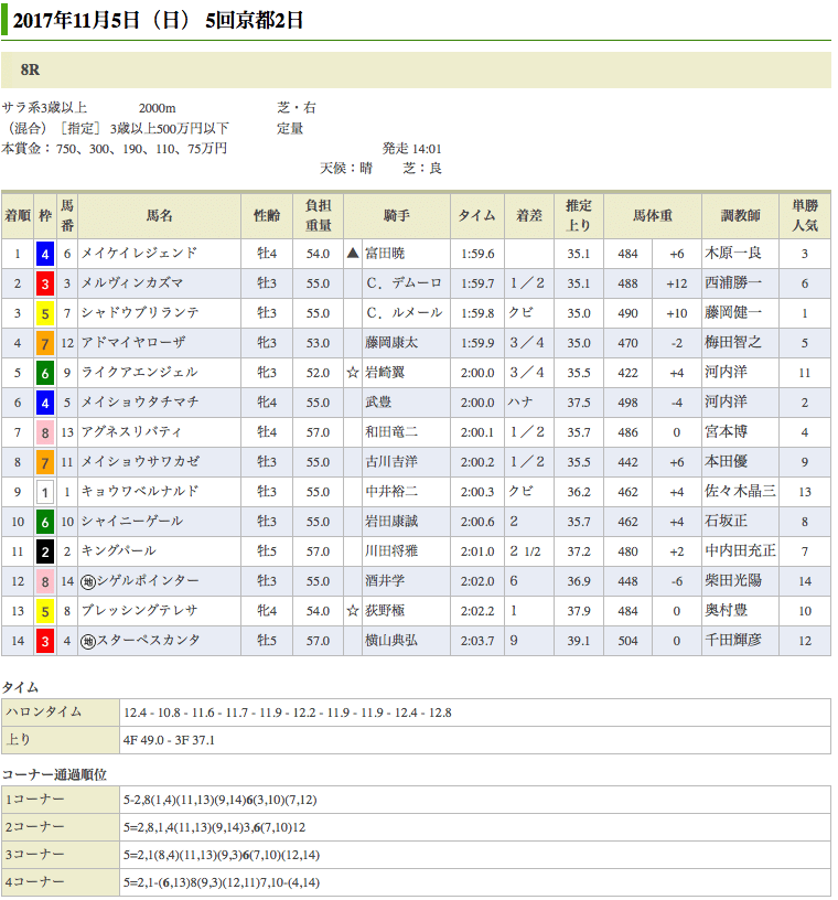 メイケイレジェンドが500万を勝利して3勝目をあげる