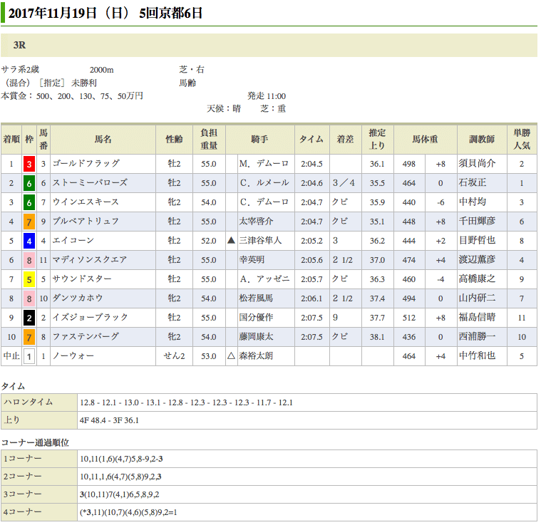 ゴールドフラッグが初勝利をあげ、マックファミリーはJRA 通算200勝を達成