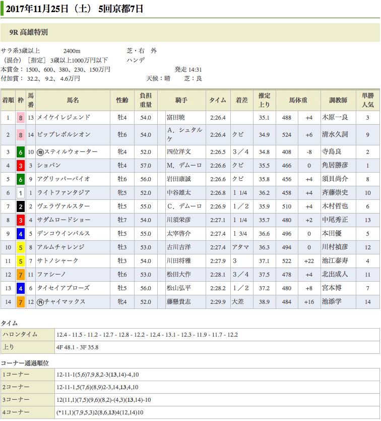 メイケイレジェンドが連勝で1000万を脱出