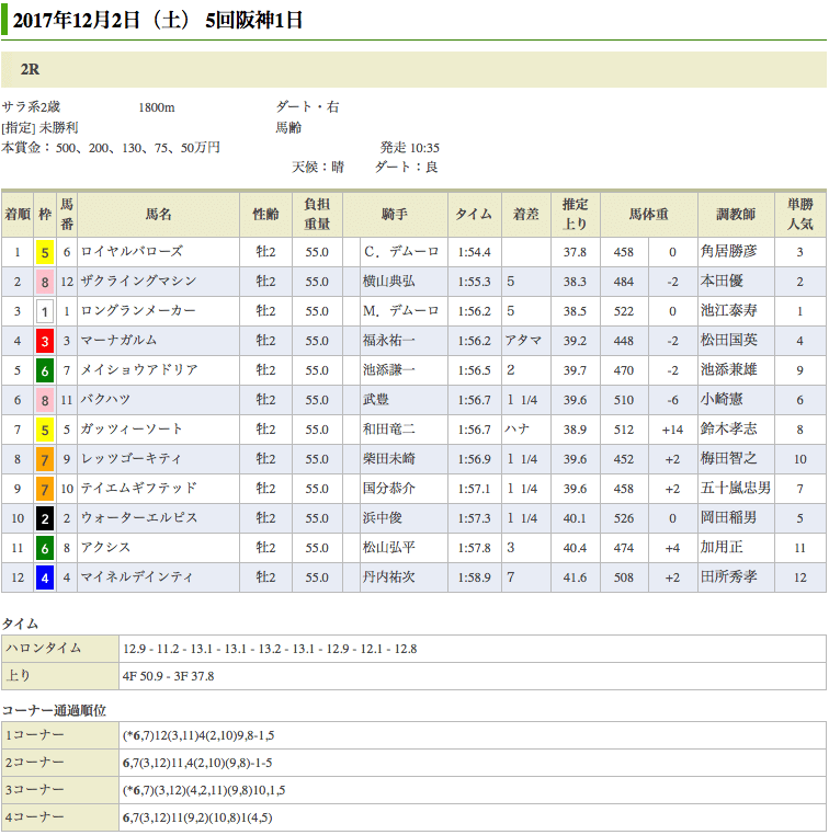 オルフェーヴル産駒、ロイヤルバローズが初勝利