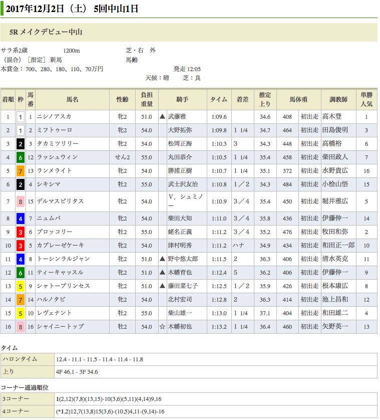 ドリームジャーニー産駒、ニシノアスカがデビュー戦を快勝