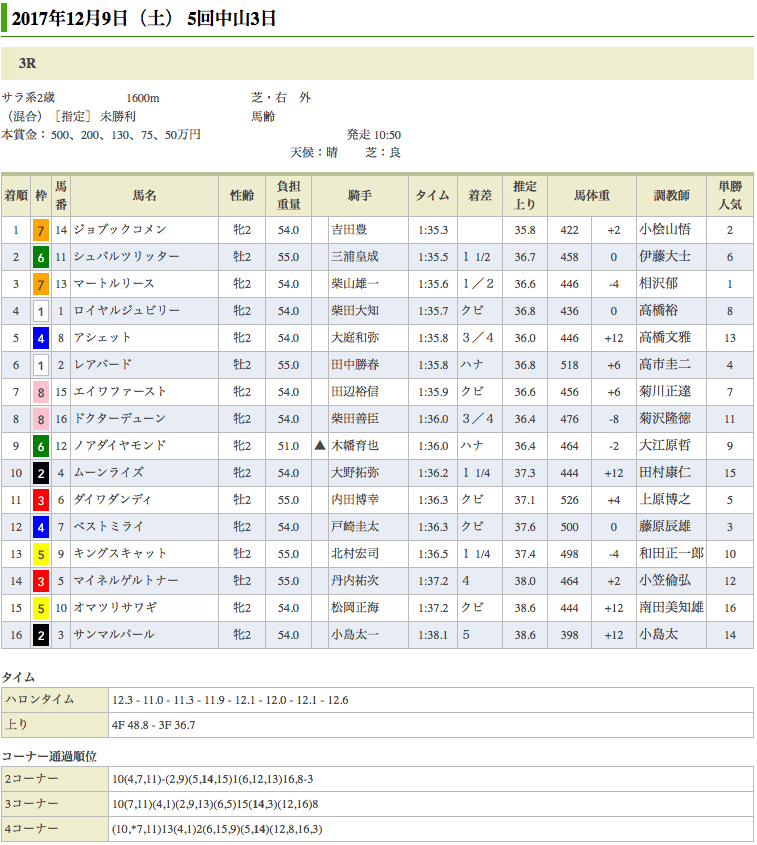 ジョブックコメンが初勝利