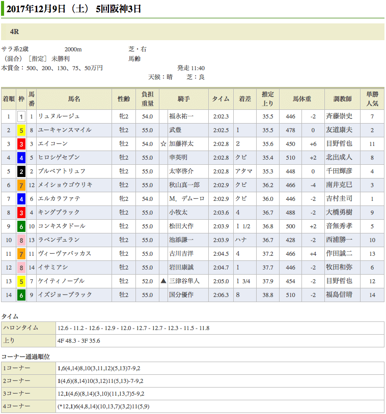 リュヌルージュが初勝利