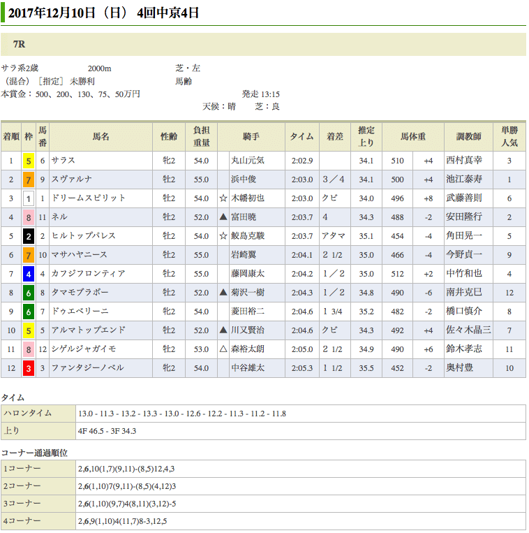 オルフェーヴル産駒、サラスが初勝利